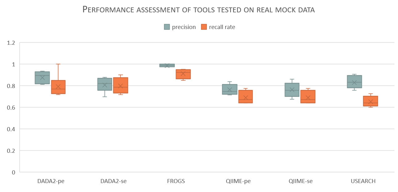 boxplot showing the overall precision (blue) and recall rate (orange) of each of the tools used to process meat datasets (all datasets: ITS1, ITS2 with ADN or PCR products).