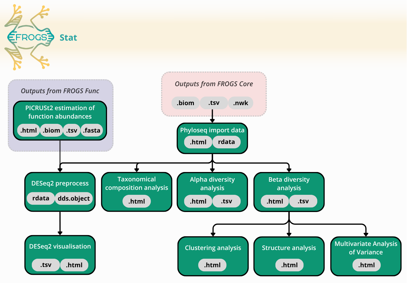 FROGS Stat scheme 